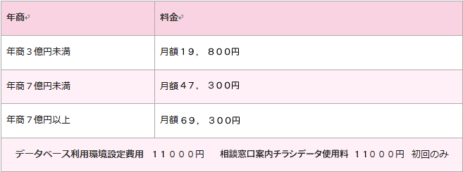 企業の売り上げ規模により利用料をいただいています。
①年商３億円未満　月額19,8000円（税込）
②年商７億円未満　月額47，3００円（税込）
③年商７億円以上　月額69，3００円（税込）
データベース利用環境設定費用11０００円（税込）　初回のみ