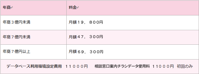 企業の売り上げ規模により利用料をいただいています。
①年商３億円未満　月額１８，０００円（税別）（案内チラシ月間800枚まで）
②年商７億円未満　月額４３，０００円（税別）（案内チラシ月間2400枚まで）
③年商７億円以上　月額６３，０００円（税別）（案内チラシ月間4000枚まで）
データベース利用環境設定費用２００００円（税別）　初回のみ